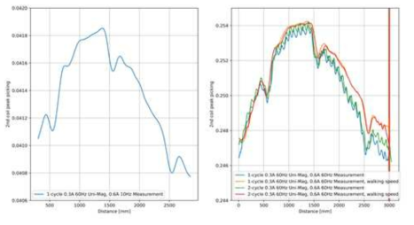 손상 강연선이 안쪽으로 배치된 소선단위 손상 모사 실험체 M8 측정 결과 Peak Picking – 측정 주파수 10Hz (왼쪽), 60Hz (오른 쪽)