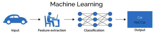 Machine Learning 개념도 (그림 출처 https://lawtomated.com/a-i-technical-machine-vs-deep-learning/)