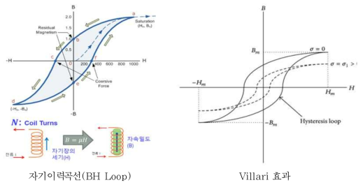 자성체의 자기이력곡선(왼쪽)과 Villari 효과(오른쪽)