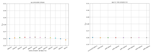 강자성체 위치에 따른 측정값의 변화 – 횡 방향(왼쪽), 종 방향(오른쪽)
