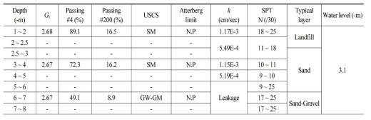현장실험 대상지반의 지층별 기본 물성치
