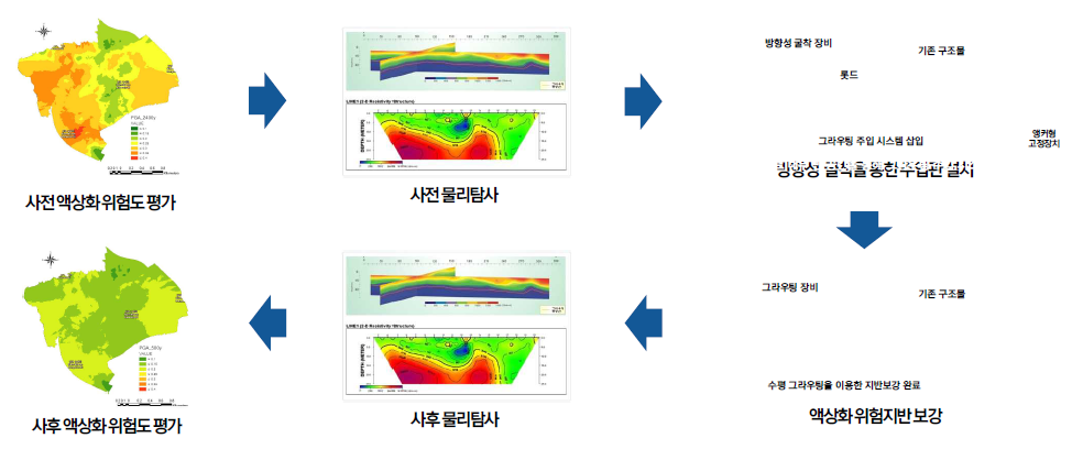 액상화 보강공법 현장실험 과정