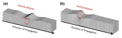 표면파 유형과 전파 방향 (a) 레일리파 (b) 러브파 (Foti et al., 2018)