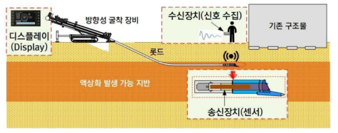 수평굴착 탐사기(HDD Guidance System) 적용 개념도