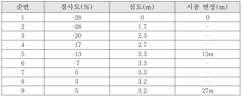 굴착 위치 및 방향 모니터링 결과