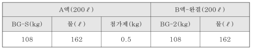 BGM 표준배합비 (물시멘트비 150%)