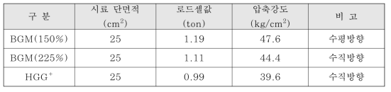 그라우팅 고결체 강도실험 결과