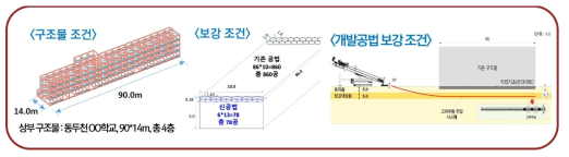 액상화 보강공법 경제성 분석 대상 구조물의 외형조건 및 보강조건