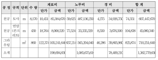 기존 수직방향 보강공법 공사비 산정