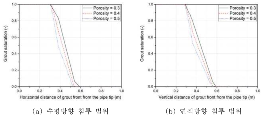 지반 내 공극률에 따른 그라우트의 침투 범위