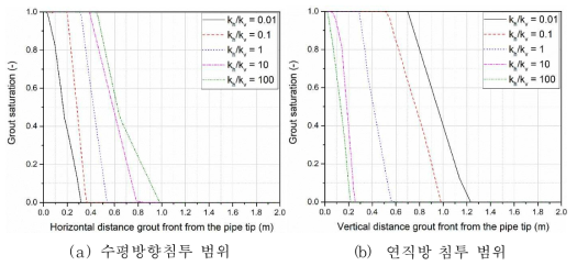 지반 투수계수 이방성에 따른 침투 범위