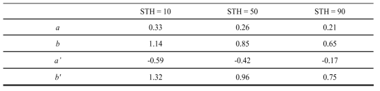임계포화도에 따른 추세값(a,b 및 a′, b′)