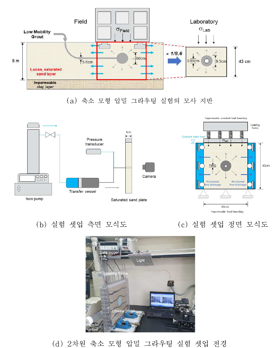 축소 모형을 이용한 수평 압밀그라우팅 현장조건 모사