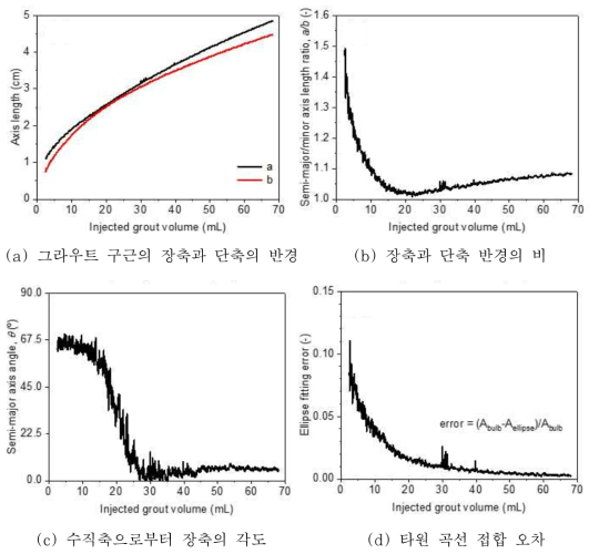 그라우트 주입량에 따른 그라우트 구근 형상 분석 예시(σ16Q27)