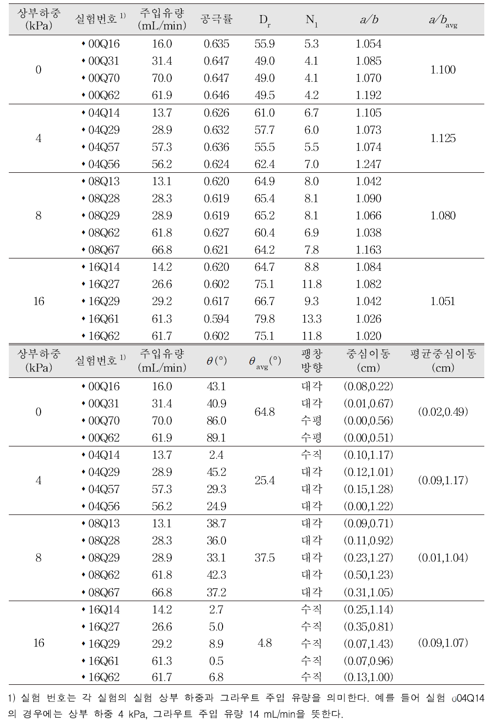 그라우트 구근 형상 분석 실험의 조건과 결과