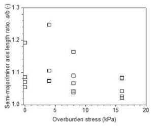상부 하중에 따른 그라우트 구근의 장축과 단축의 반경 비(a/b ratio)