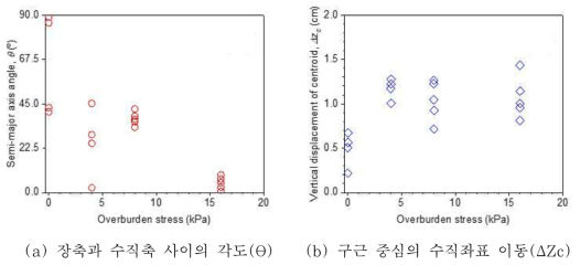 상부 하중에 따른 그라우트 구근의 변화