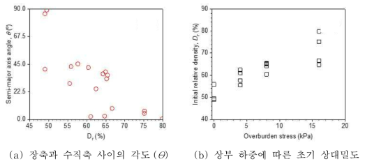 사질토 시료의 초기 상대밀도에 따른 구근 형상 변화