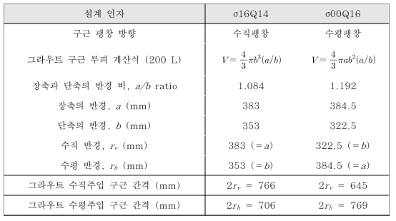 타원형 그라우트 구근을 가정한 CGS 주입 간격 설계 예시