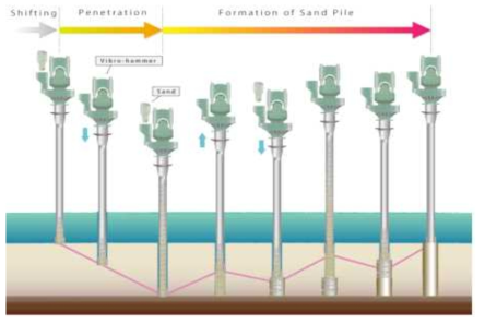 모래다짐말뚝 공법 개념도 (출처: http://nipponkaiko.com/category/sand-compaction-pile-scp-method/)