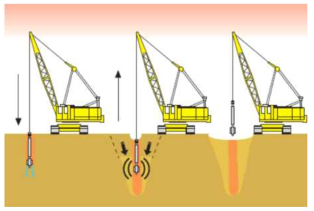 바이프로플로테이션 공법 개념도 (출처: https://erkrishneelram.wordpress.com/2015/03/06/soil-improvement-liquefaction/)