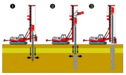 쇄석기둥 공법 (출처:　https://erkrishneelram.wordpress.com/2015/03/06/soil-improvement-liquefaction/)