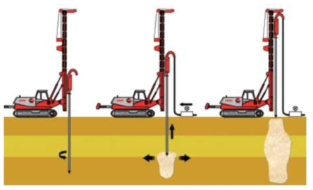 압밀 그라우팅 공법 개념도 (출처:https://erkrishneelram.wordpress.com/2015/03/06/soil-improvement-liquefaction/)