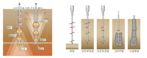 Helica Pile 공법 (출처: http://www.dokun.co.kr/bbs/content.php?co_id=business&tg=sub_01)