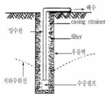 Deep well 공법