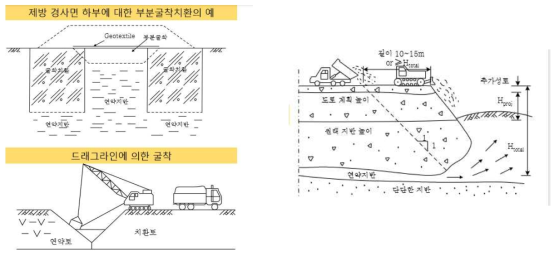 치환공법 (출처:http://prof.incheon.ac.kr:8082/~uicem/lecture/2009/footing/090612_2.pdf)