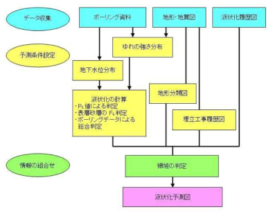 액상화 예측도 작성의 흐름