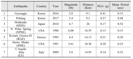 지반응답해석에 활용한 지진파 목록