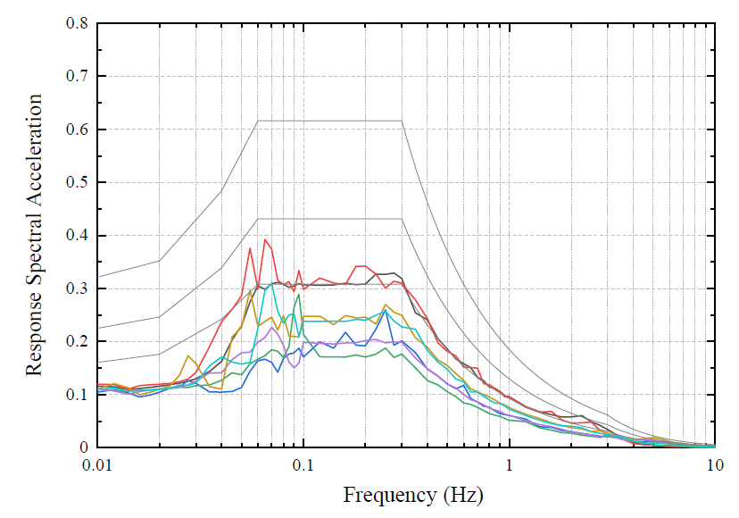 표준설계응답스펙트럼에 매칭한 지진파의 응답스펙트럼 (지진재현주기 500년 예시)