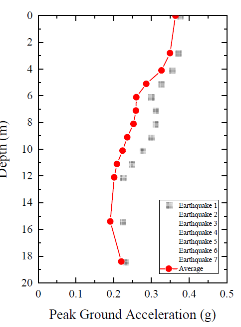 7개 지진파를 활용한 지반응답해석에 따른 심도별 최대가속도 결과 예시 (재현주기 2400년)