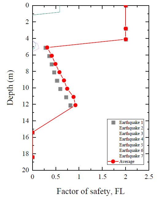 7개 지진파를 활용한 지반응답해석에 따른 액상화 안전율 평가 결과 예시 (재현주기 2400년)