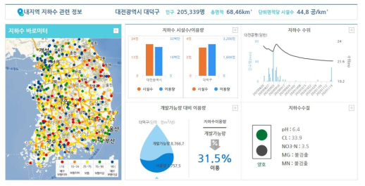 국가지하수정보센터내의 지하수관측정 위치 및 지하수위 정보