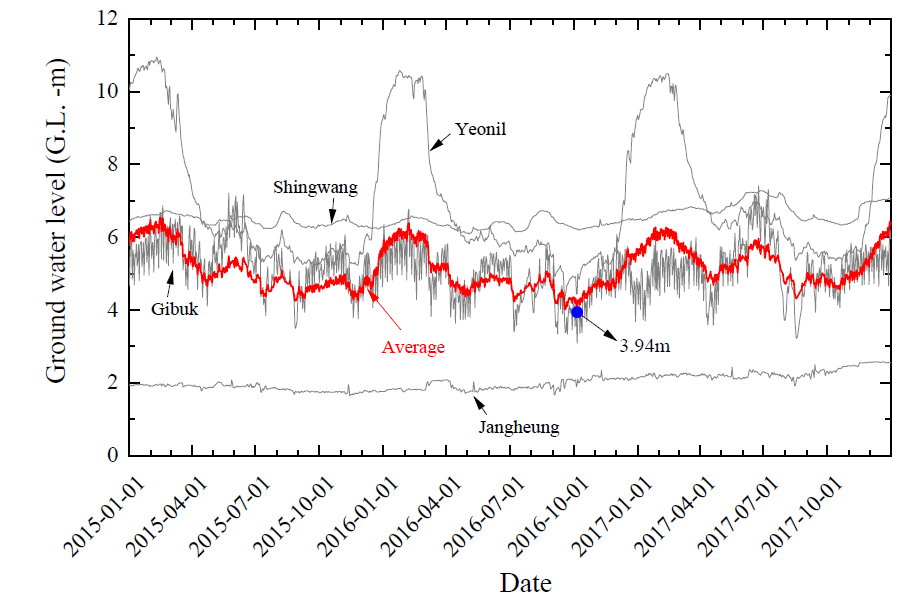 포항시 지하수위 관측정의 수위 변화 (2015~2017년)