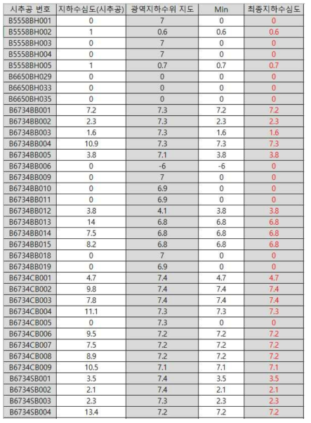 지하수위 등고선에서 추출한 지하수위와 시추DB에서 추출한 지하수위 비교(예)