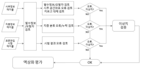 기초데이터 품질 관리 절차