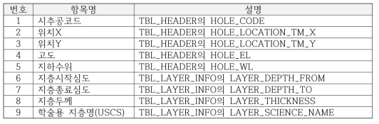 지층정보(layer.csv)