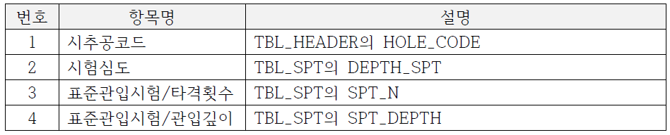 시험정보(layer.csv)