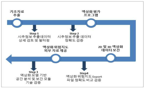 프로그램 흐름 및 신뢰성 검증 지점