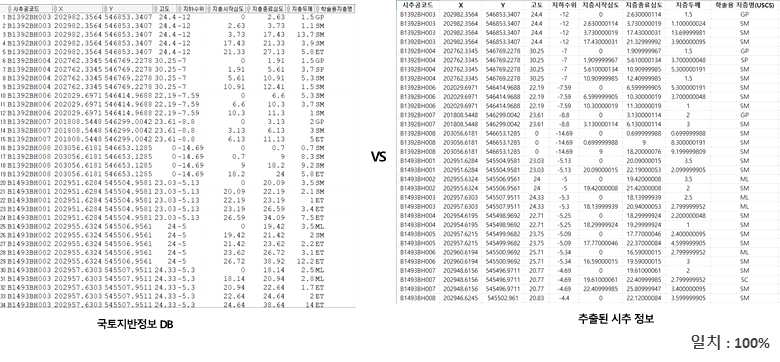 시추정보 추출 데이터 정확도 검증