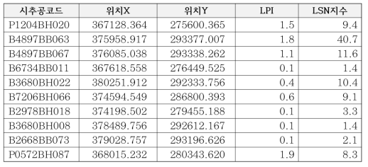 추출된 시추공데이터(2D)