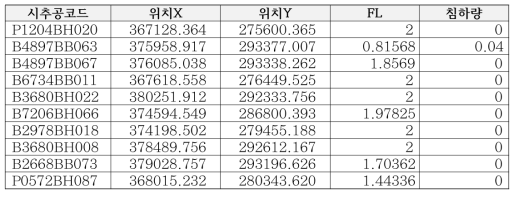 추출된 시추공데이터(3D)