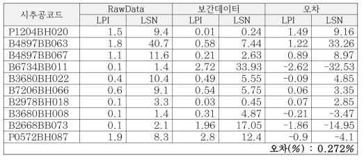 데이터 비교 결과 값(2D)