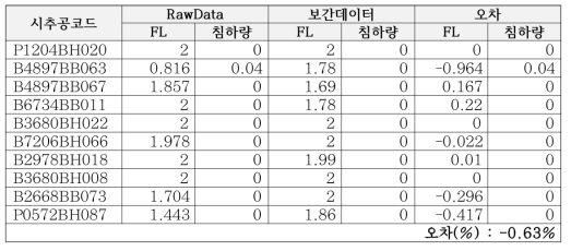 데이터 비교 결과 값(3D)