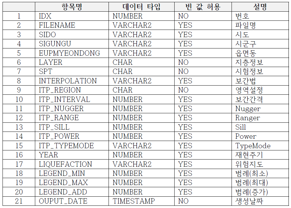 메타데이터 테이블 형식