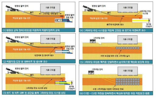 방향성 굴착장비를 이용한 액상화 보강공법 시공 순서도