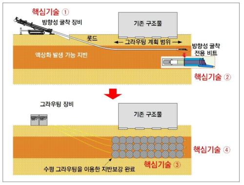 고효율·저비용 액상화 보강공법 개발을 위한 핵심기술